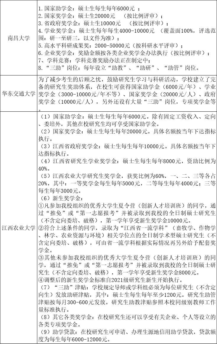 22考研，全国48所院校研究生奖助学金一览表！