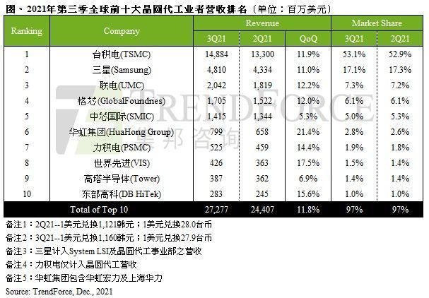 代工|集邦咨询：传统旺季、新增产能与涨价效应加乘，第三季晶圆代工产值季增11.8%