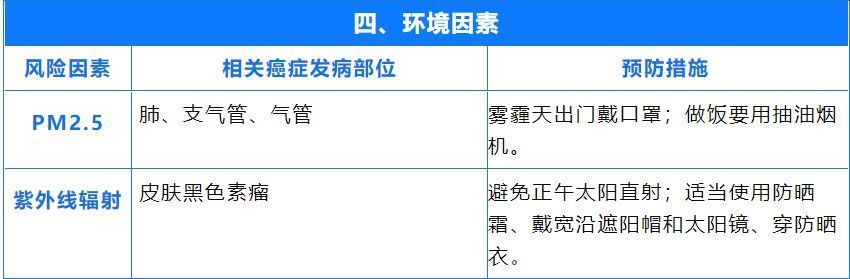 肛门癌|国际公认的23种致癌因素公布！防癌，请收好这5张表格