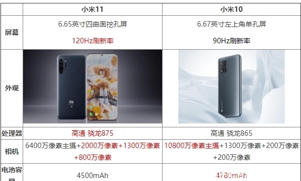 哪款|小米11和小米10区别对比, 哪款更值得入手?