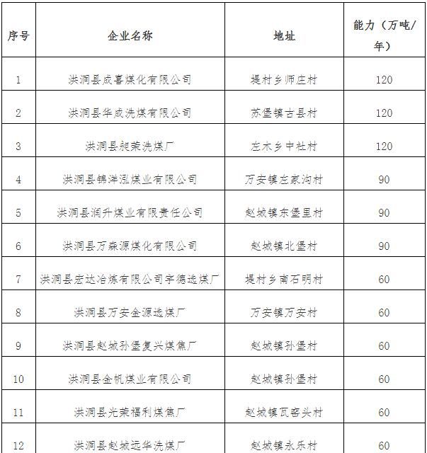 洪洞|洪洞关闭30家洗选煤 企业