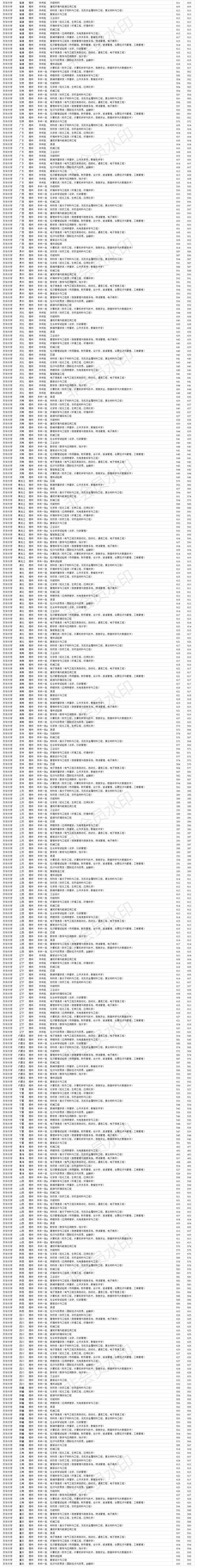 双一流211大学 东华大学2020年各省各专业录取分数线