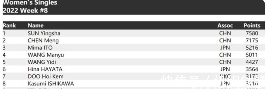 排名|加油了！国际乒联最新排名出炉，秦志戬压力大增，女乒仅得4席