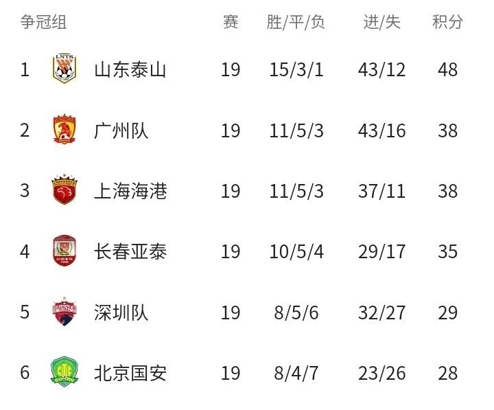 广州队|山东泰山：我们是冠军！2-0，费莱尼和徐新破门，提前三轮夺冠