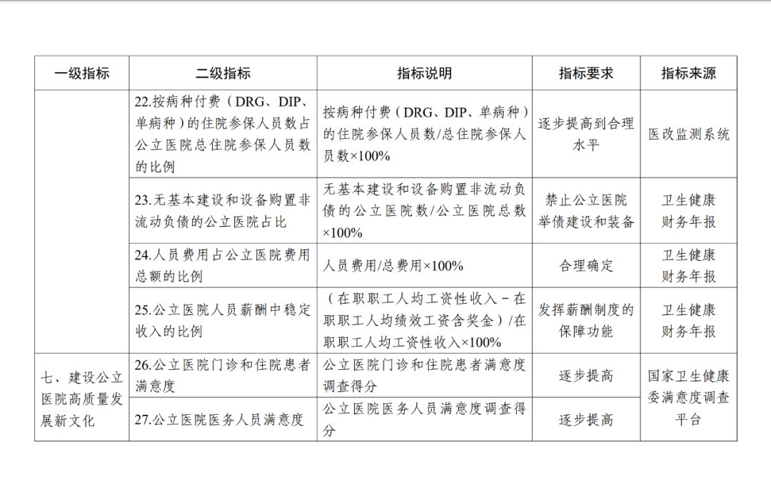 公立医院高质量发展这么评价！（附全文）|重磅 | 指标