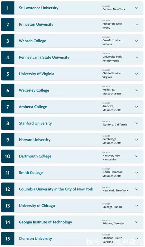 校友|美国留学校友网络顶级的15所美国大学揭秘