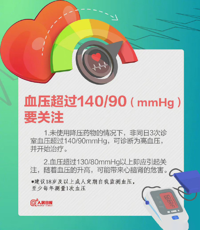 高血压|中国高血压患病人数2.45亿!6个习惯预防高血压