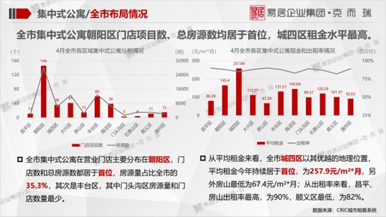 全市|克而瑞北京:租赁住宅行业监测报告