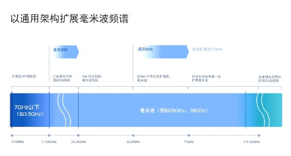 斯寒|5G改变社会，还缺毫米波？