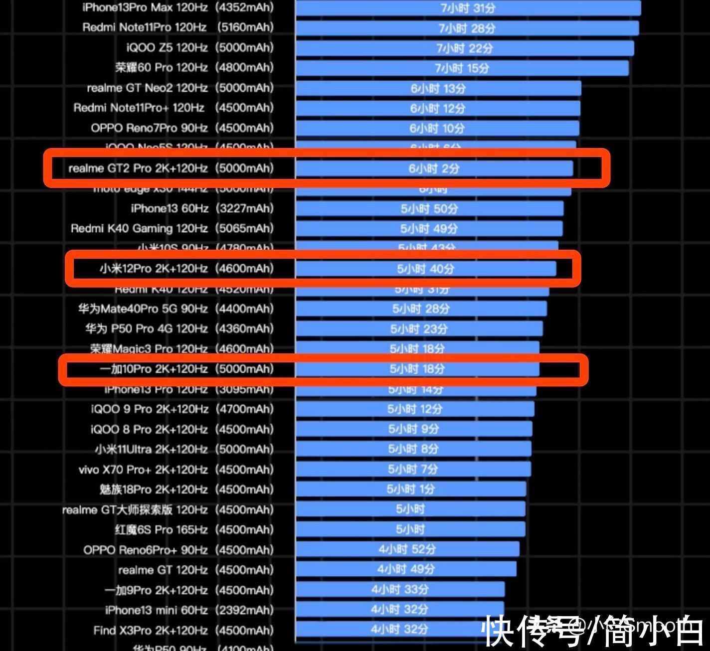 安卓|安卓旗舰，太不争气！5000mAh的续航不敌3095mAh的iPhone