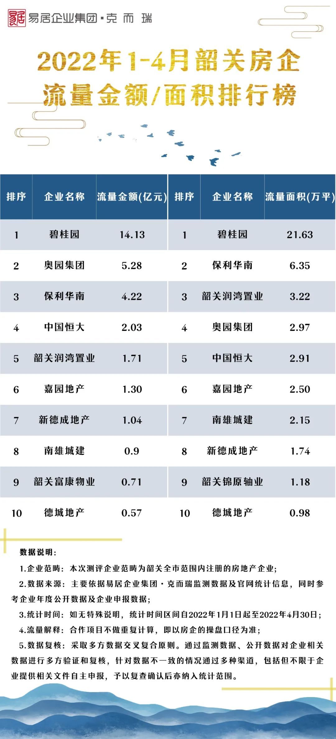业绩|773亿，同比降四成！1-4月粤西北、粤中8城房企销售榜发布