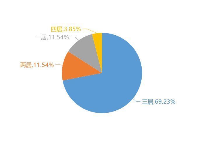 新房|9月安达新房用户关注度大数据报告