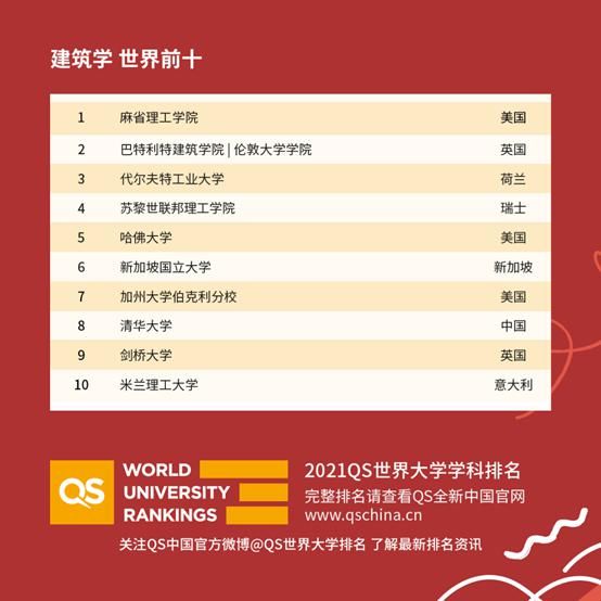 QS2021世界大学学科排名，中国高校亮了！