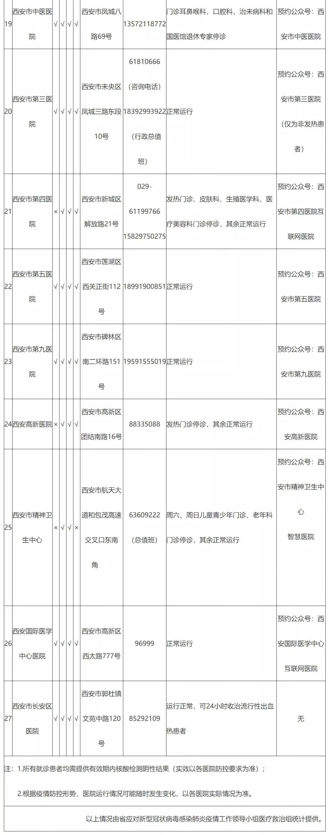 开诊|转发！西安辖区内三级医院开诊详情