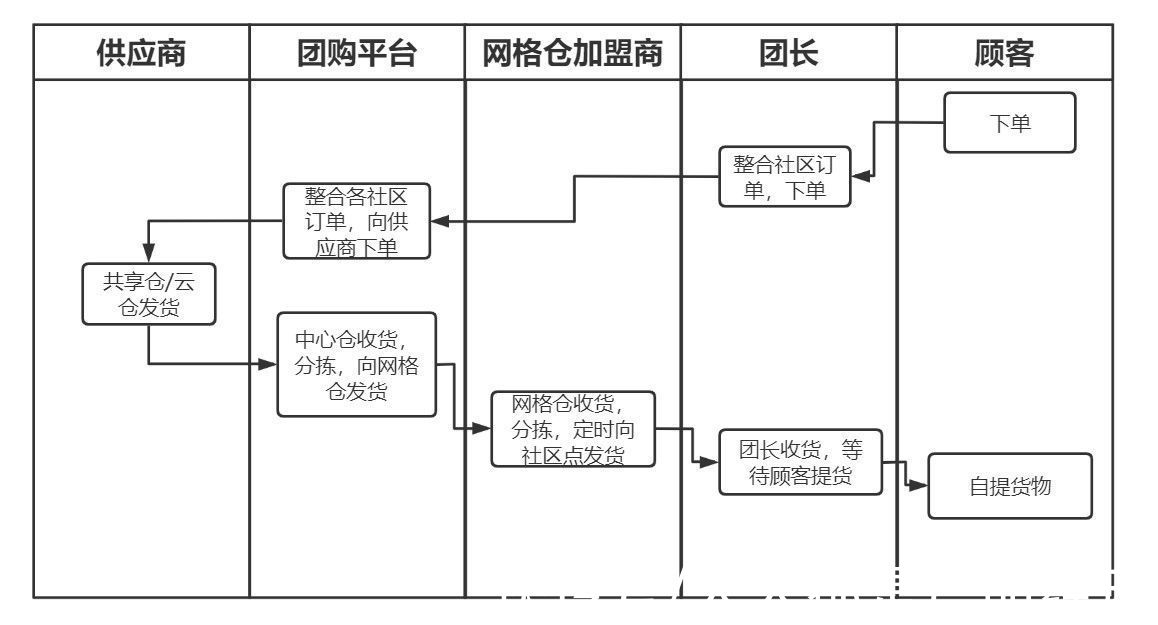 tms|TMS：如何为社区团购赋能