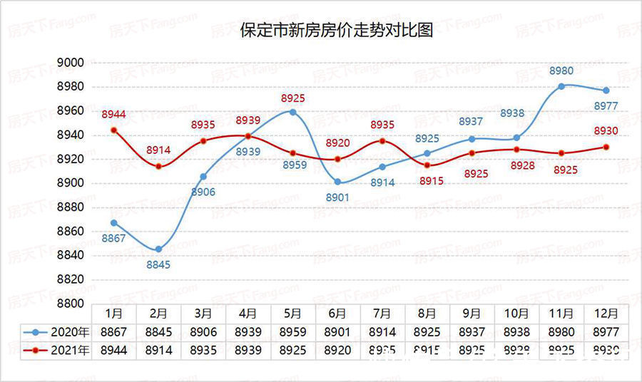 白皮书|2021保定年终楼市白皮书之房价篇