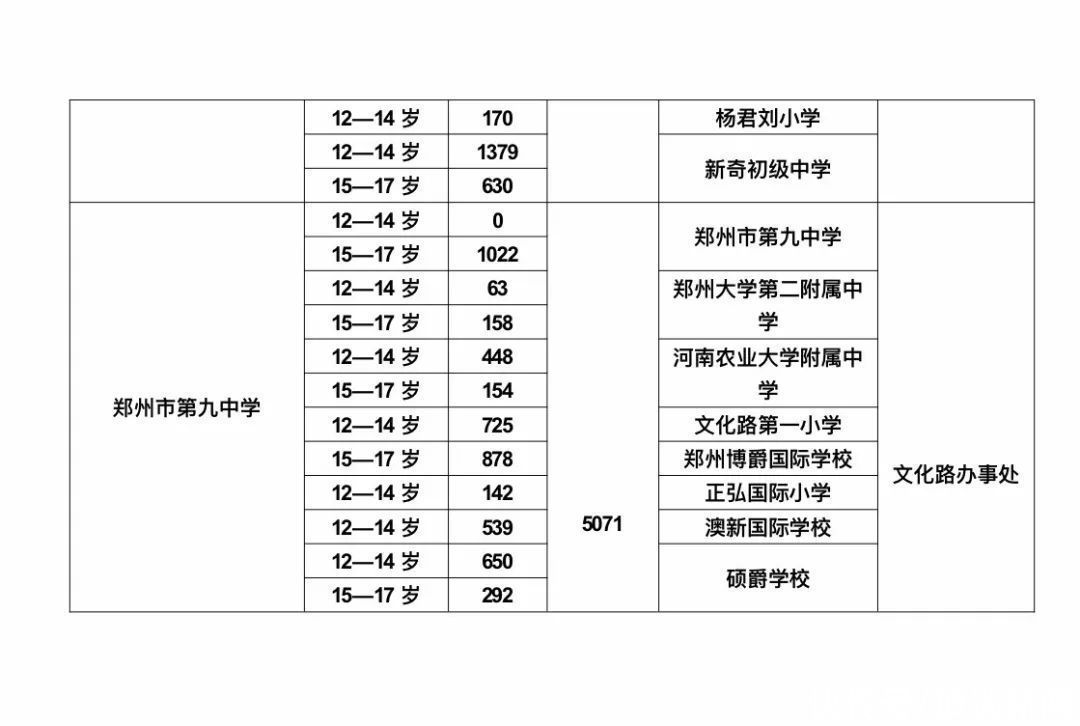 新冠|12-17岁人群打的是什么新冠疫苗？附郑州各区接种时间表