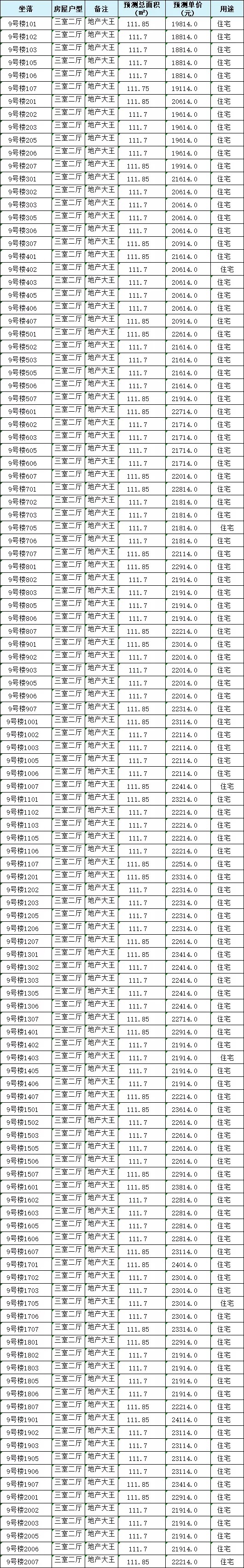 房价表|18738-24417元/㎡！泉州城东334套住宅获批预售！房价表公开