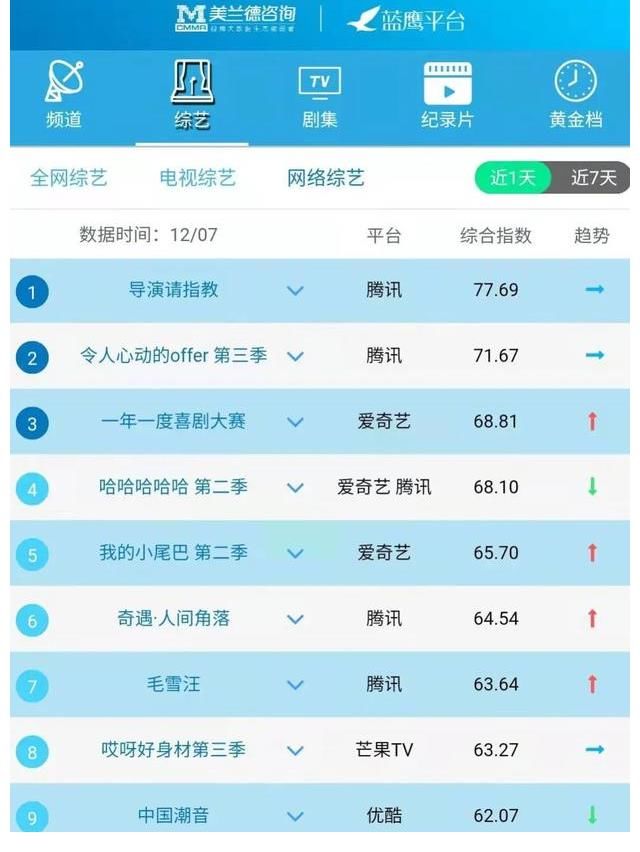 藍(lán)鷹指數(shù)｜12月7日影視內(nèi)容融合傳播影響力排行榜TOP10