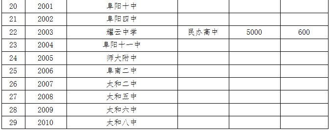 阜阳|阜阳2021年各县市区普通高中录取最低控制分数线公布