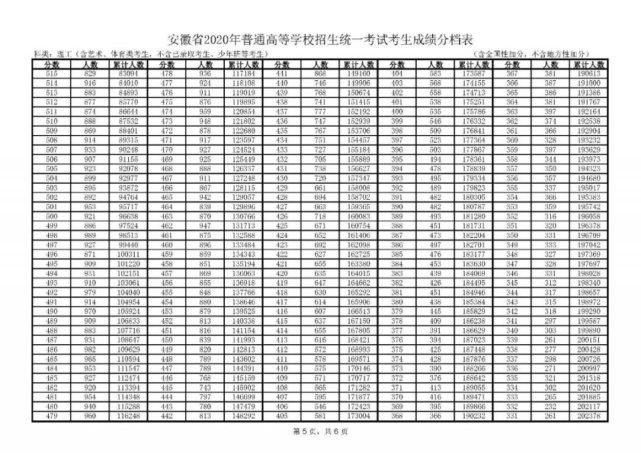 通高校招生|全国20个省市2020年高考成绩一分一段表汇总！2021考生家长收藏！