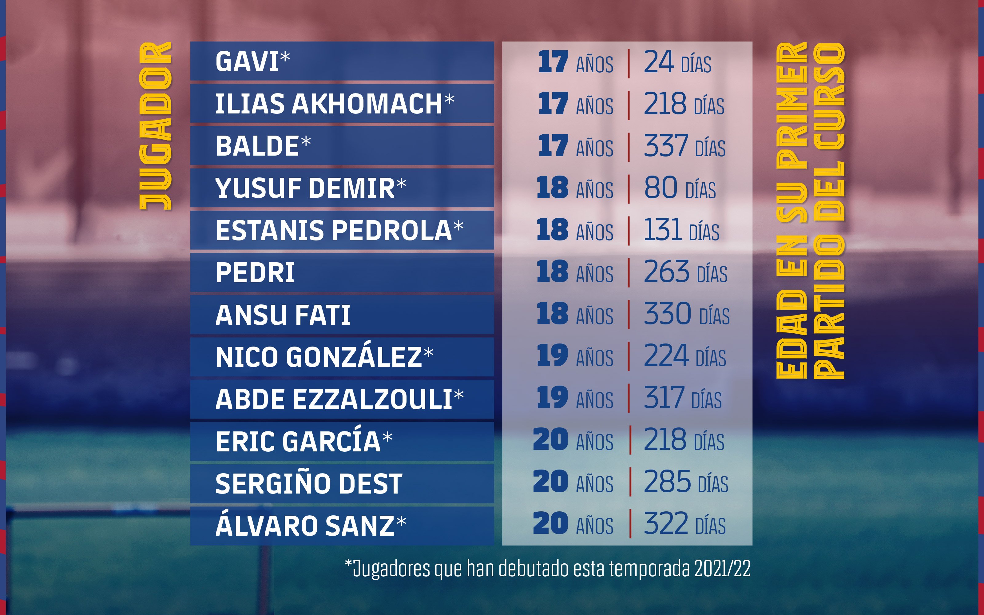 法蒂|巴萨本赛季12名U21球员出场冠绝西甲，各项赛事贡献9球8助