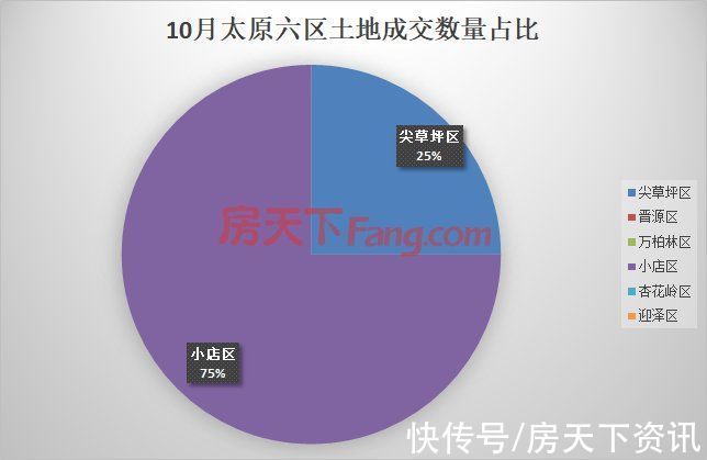 起始价|10月仅4宗地成交0.7亿！11月土地供应锐减 3宗地待摘牌总价7.395亿起