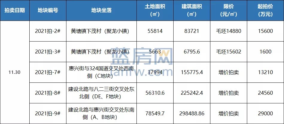 惠安|2幅底价成交！限价9761元/㎡地块流拍！泉州土拍最新消息！