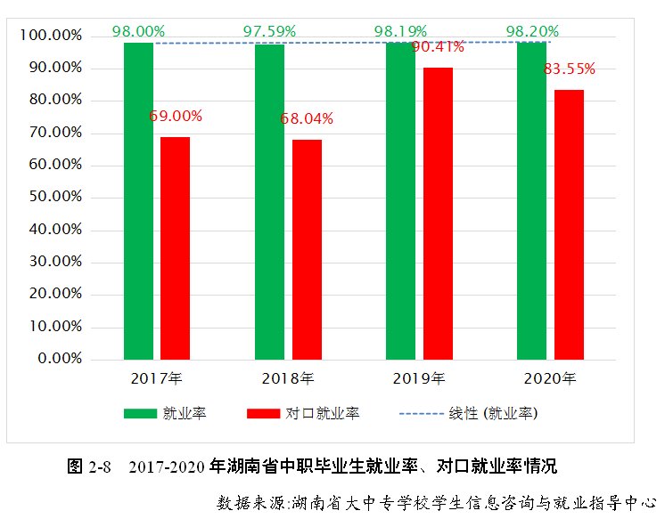 毕业生就业率达98.20%，湖南发布2020年中职教育质量年报