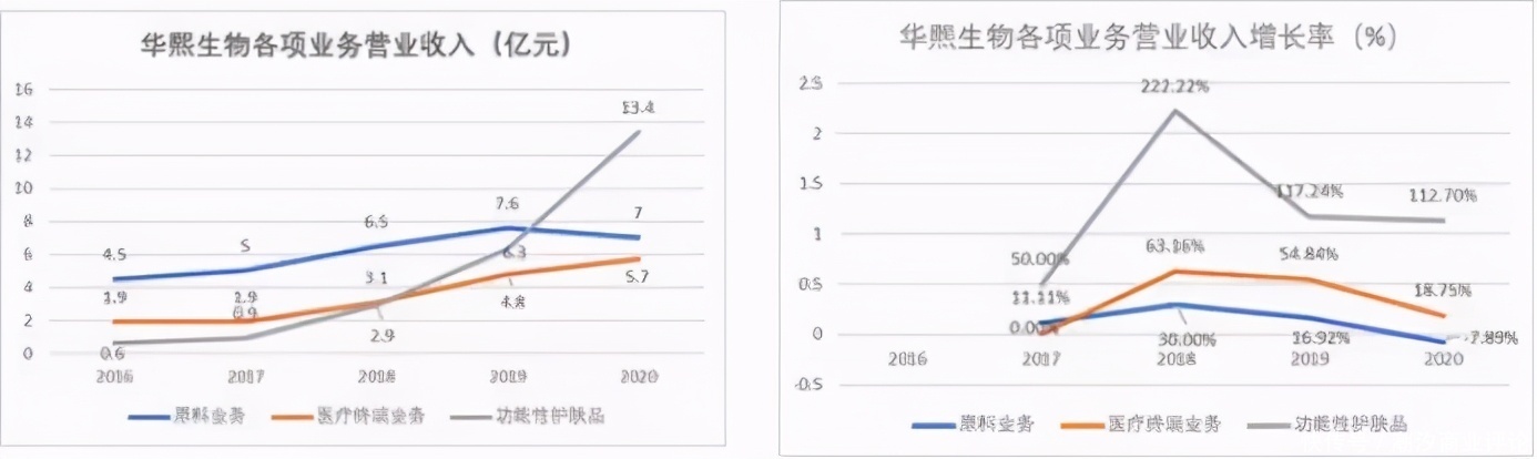 万金油|华熙生物：玻尿酸再努力，也不会成为“万金油”