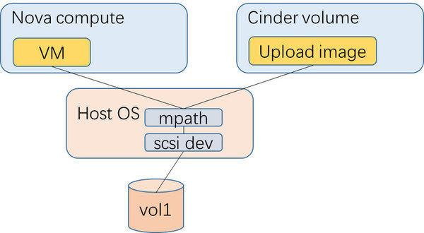 OpenSt技术贡献解读 浪潮云海OpenStack X版本技术贡献中国第一