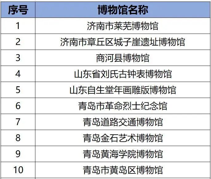 名单公布！菏泽7家博物馆入选，最高国家二级！