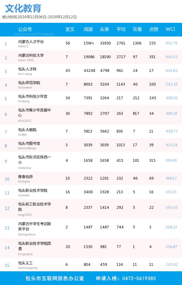2020年12月06日-12月12日包头微信影响力