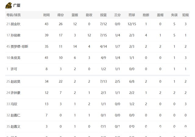 塔瑞克|浙江广厦双杀北京首钢,斩获到5连胜,北京首钢遭遇2连败
