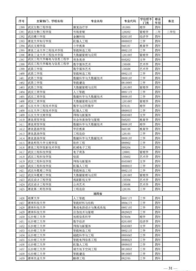 教育部官宣！2021高考新增2046个本科专业可报！