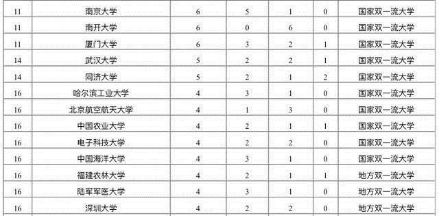 2020中国大学CNS论文数量排名70余所