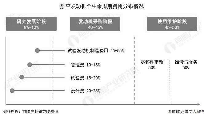 航空|2020年中国航空发动机维修行业市场现状及发展前景分析 未来10年仍将继续保持增长