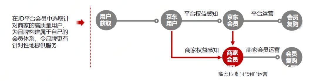 京享值|从京东会员洞察「用户运营」的前世今生