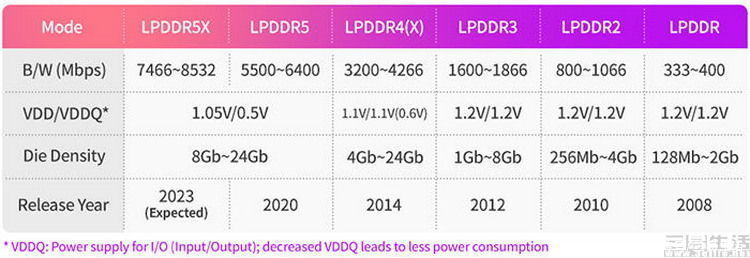 ddr5|8533Mhz的LPDDR5X内存，未必有你想的那么快