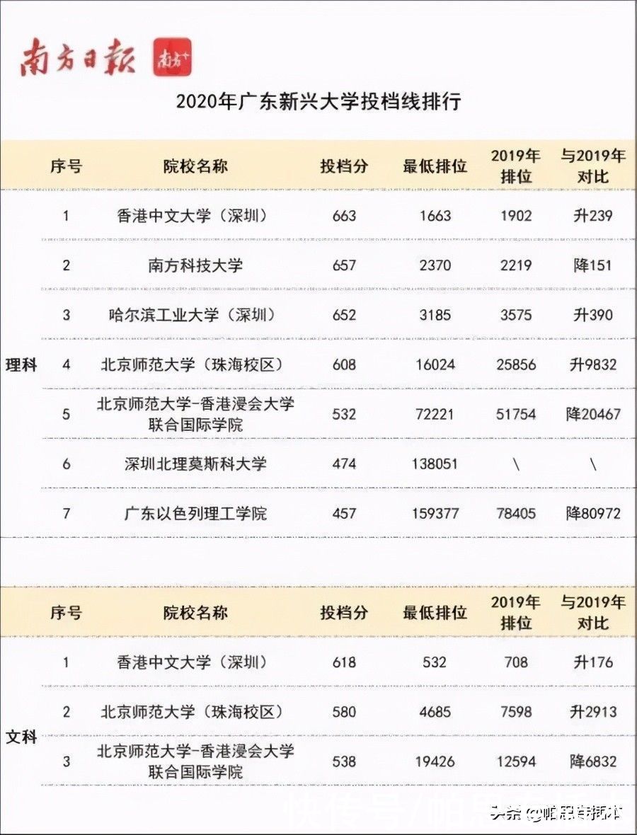 2020年广东本科大学高考投档线排行榜