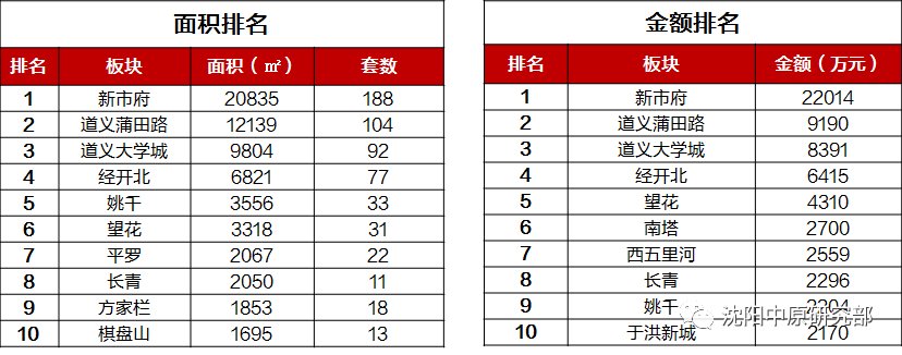 沈阳|复工后沈阳楼市供求回升 成交面积涨47% 龙湖、融创销量领先