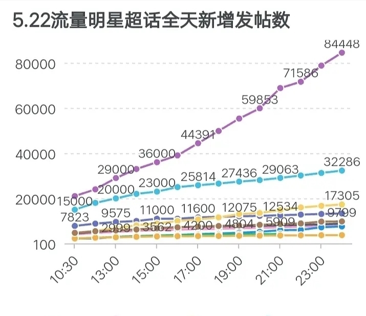 易烊千玺 顶流活跃榜：肖战王一博持平，王源粉丝发帖多，龚俊涨粉不寻常