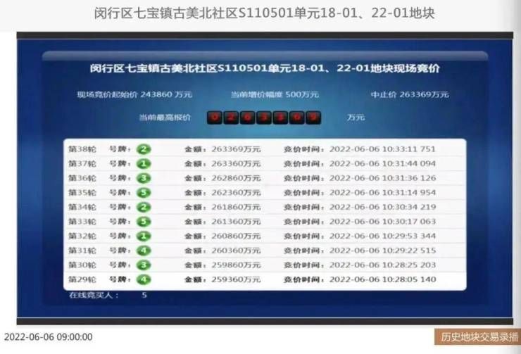 奉贤新城|上海首轮土拍第三日,闵行、奉贤4宗地揽金超105亿元!