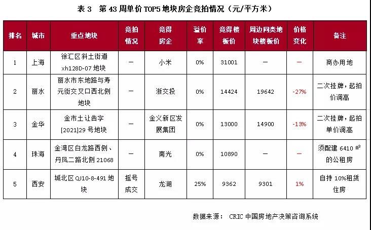 土地成交量价双双下跌，南京第三轮集中供地清单出炉|土地周报 | 地块