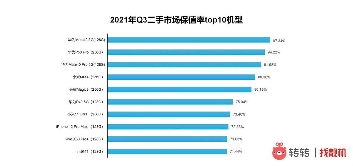 5g|转转发布Q3手机行情：二手市场iPhone交易占比连降三个季度