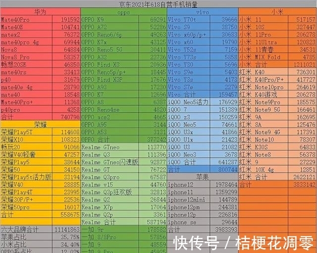 re京东618详细销量汇总：谁被打脸，谁家数据又是真实的