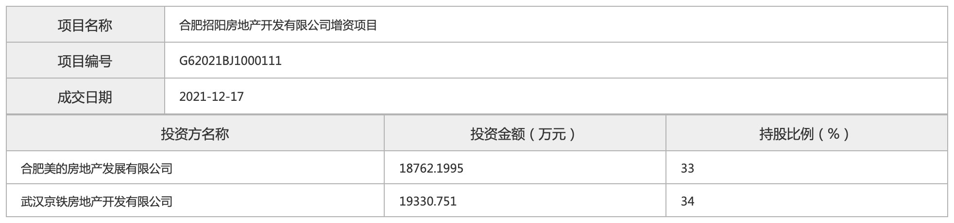 孙海平|美的和铁建入股招商蛇口合肥项目，合计增资38亿元