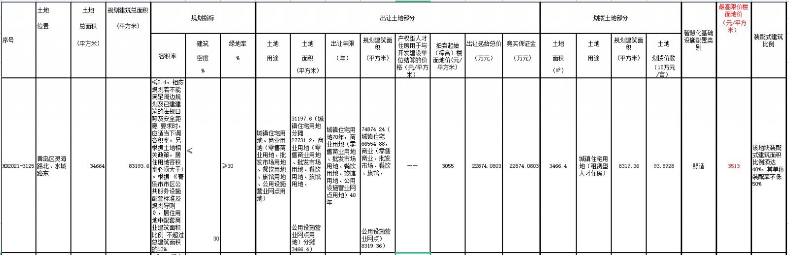 地块|青岛第二批集中出让收官日 4宗地多轮叫价后遭“熔断”