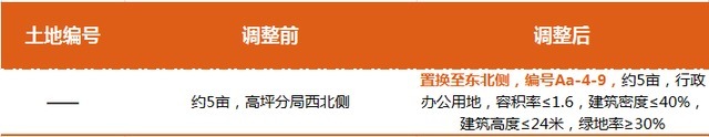 南充|南充新调整一批土地，涉及2所学校及多宗商住地