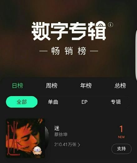 恭喜蔡徐坤新专辑上线不到两小时破5000万，有实力人缘好，获杨幂跑男团力挺